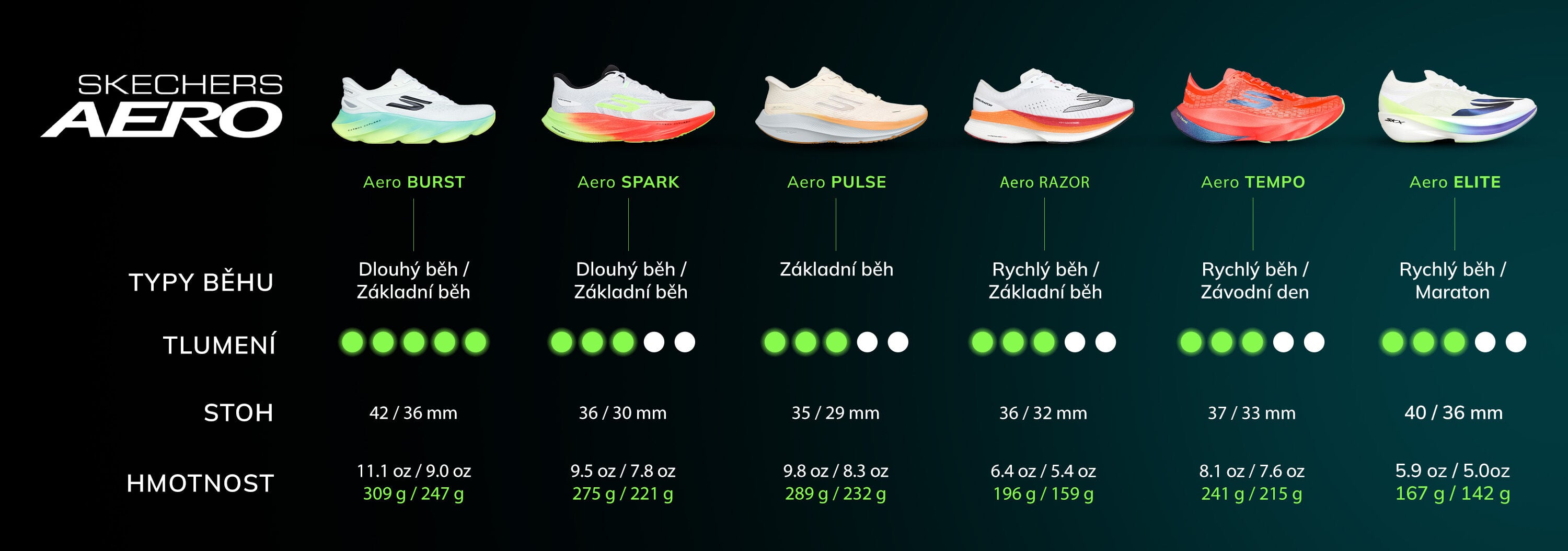 Skechers Aero Running Profiles